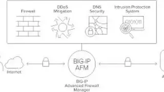 F5 Advanced Firewall Manager screenshot
