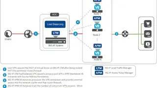 F5 BIG-IP Local Traffic Manager (LTM) screenshot