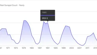 Frappé Charts screenshot