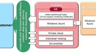 Fujitsu PaaS screenshot