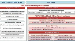 Fujitsu PaaS screenshot
