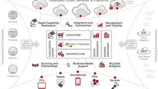 Fujitsu PaaS screenshot