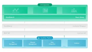 GoodData Platform screenshot