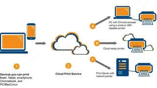 Google Cloud Print screenshot