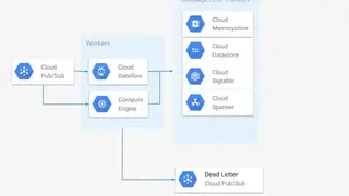 Google Cloud Pub/Sub screenshot
