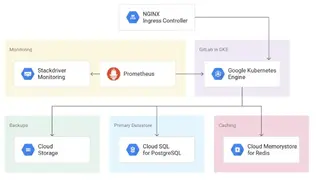 Google Kubernetes Engine (GKE) screenshot