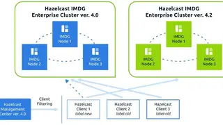 Hazelcast IMDG screenshot