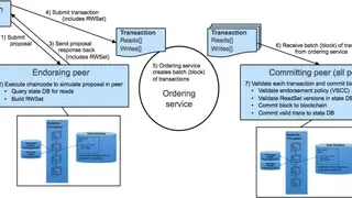 Hyperledger screenshot