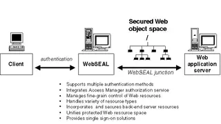 IBM Access Manager screenshot