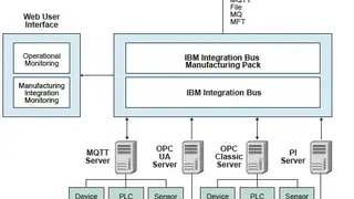 IBM Integration Bus screenshot