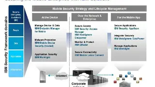 IBM Mobile security solutions screenshot