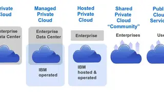 IBM Public Cloud screenshot