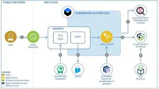IBM Public Cloud screenshot