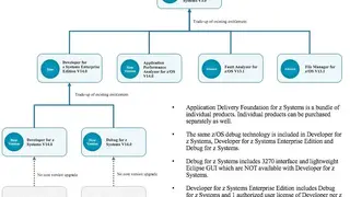 IBM Rational Developer for z Systems screenshot