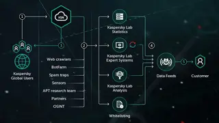 Kaspersky Threat Intelligence Services screenshot