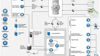 Micro Focus NetIQ Identity Manager screenshot