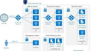 Microsoft Azure DDoS Protection screenshot