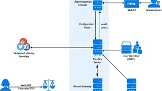 NetIQ Access Management screenshot