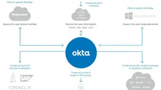 Okta Workforce Identity screenshot