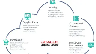 Oracle Fusion Procurement screenshot