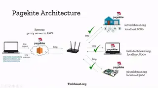 PageKite screenshot