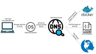 ProxyDNS screenshot