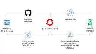 Red Hat OpenShift screenshot