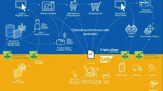 SAP Hybris screenshot