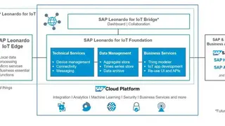 SAP Leonardo IoT screenshot