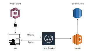 Serverless AppSync screenshot