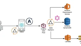 Serverless AppSync screenshot