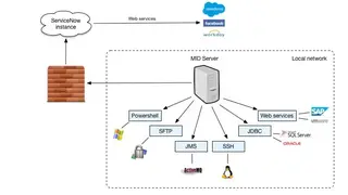 ServiceNow Orchestration screenshot