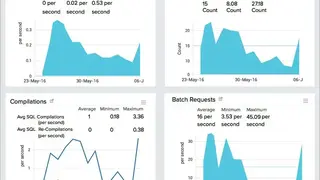 Site24x7 SQL Server Monitoring screenshot