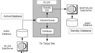 Sybase Replication Server screenshot