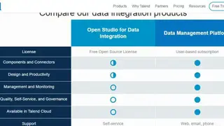 Talend Data Integration screenshot