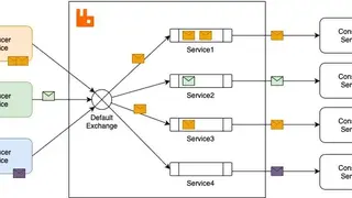 VMware RabbitMQ screenshot